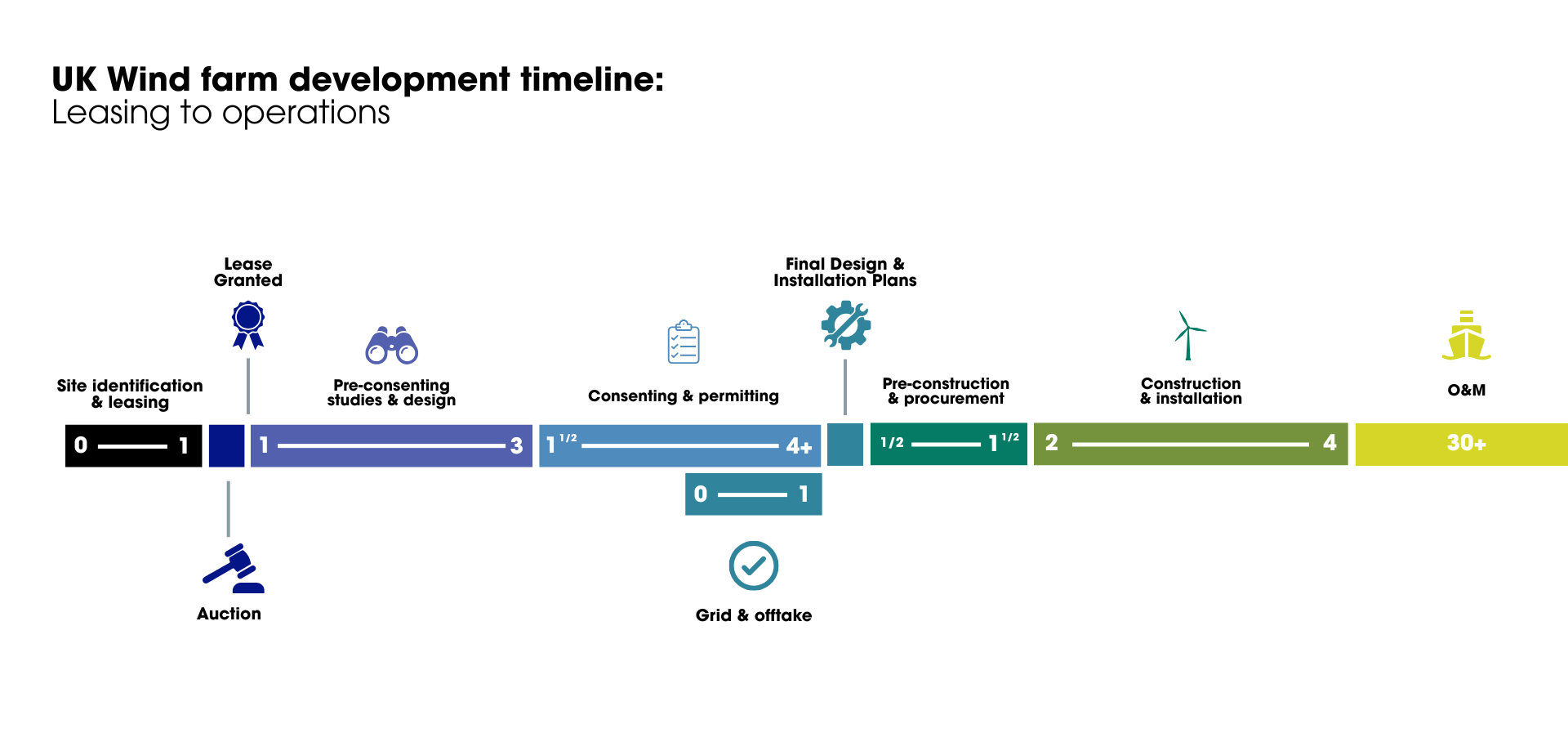Timeline diagram of UK wind farm development stages from leasing to operations, showing years 0 to 30+: site identification and leasing (0–1 yr, with auction and lease granted milestones), pre-consenting studies and design (1–3 yrs), consenting and permitting (1.5–4+ yrs, with a 0–1 yr grid and offtake track and final design milestone), pre-construction and procurement (0.5–1.5 yrs), construction and installation (2–4 yrs), and operations and maintenance (30+ yrs).